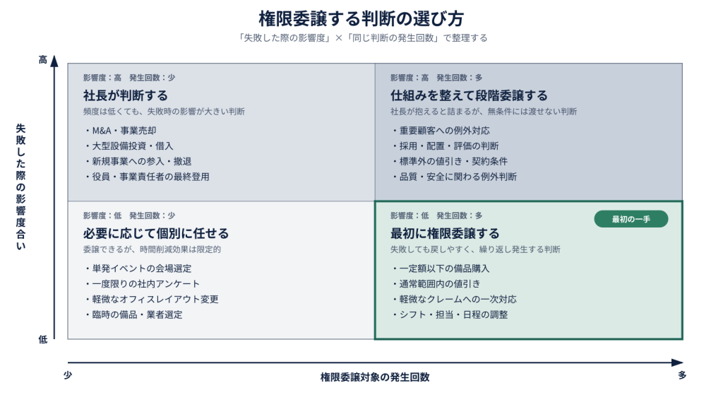 権限委譲する判断を、失敗時の影響度と発生回数で分類した4象限マトリクス。影響度が低く発生回数が多い判断を最初に委譲する。