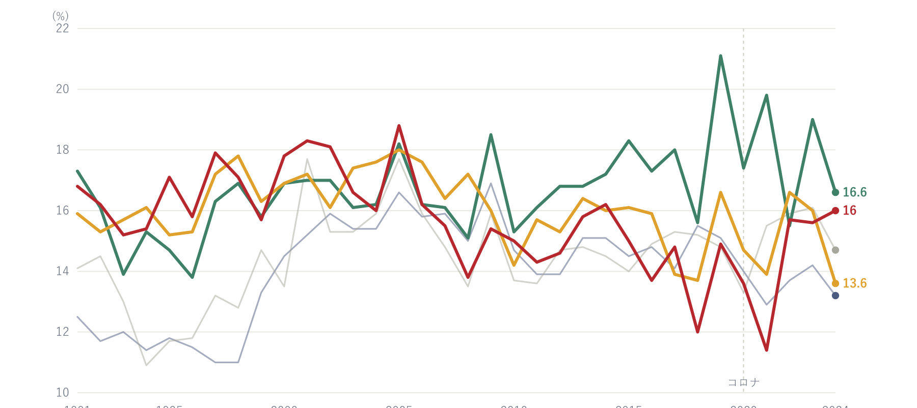 企業規模別・離職率の推移（1991〜2024年）